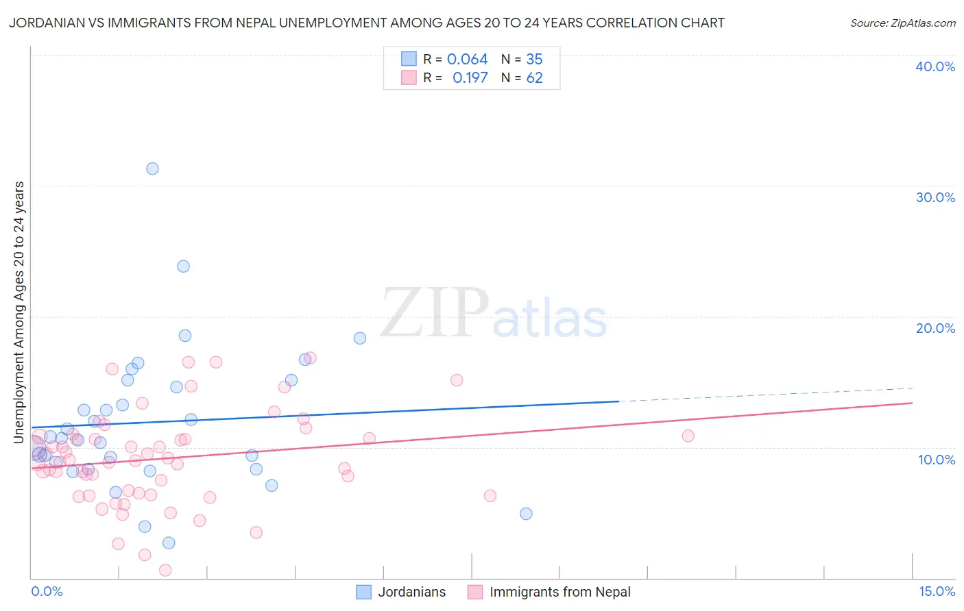 Jordanian vs Immigrants from Nepal Unemployment Among Ages 20 to 24 years