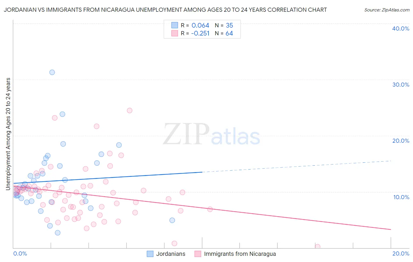 Jordanian vs Immigrants from Nicaragua Unemployment Among Ages 20 to 24 years