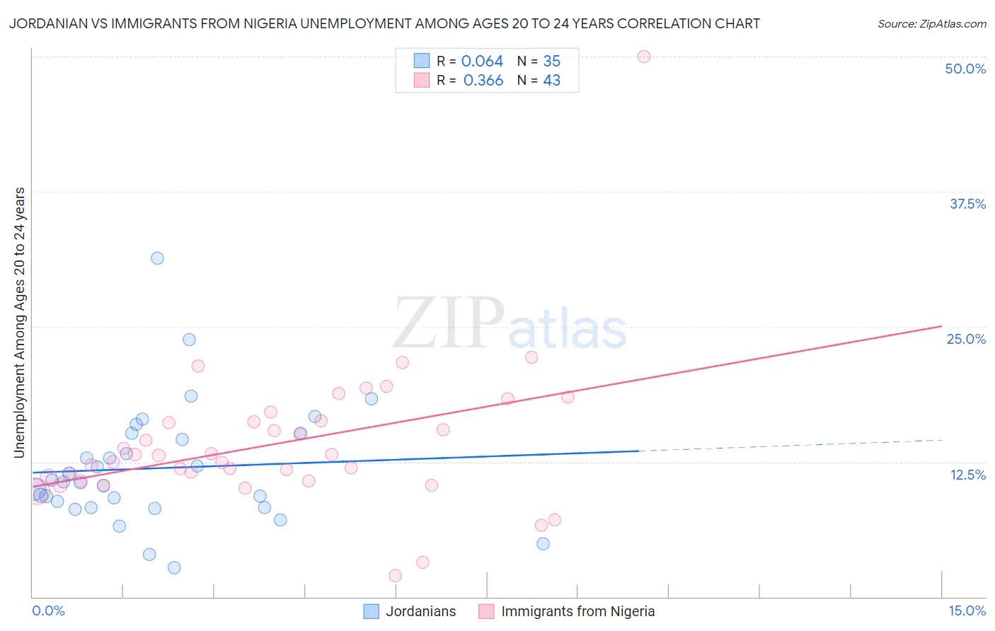 Jordanian vs Immigrants from Nigeria Unemployment Among Ages 20 to 24 years