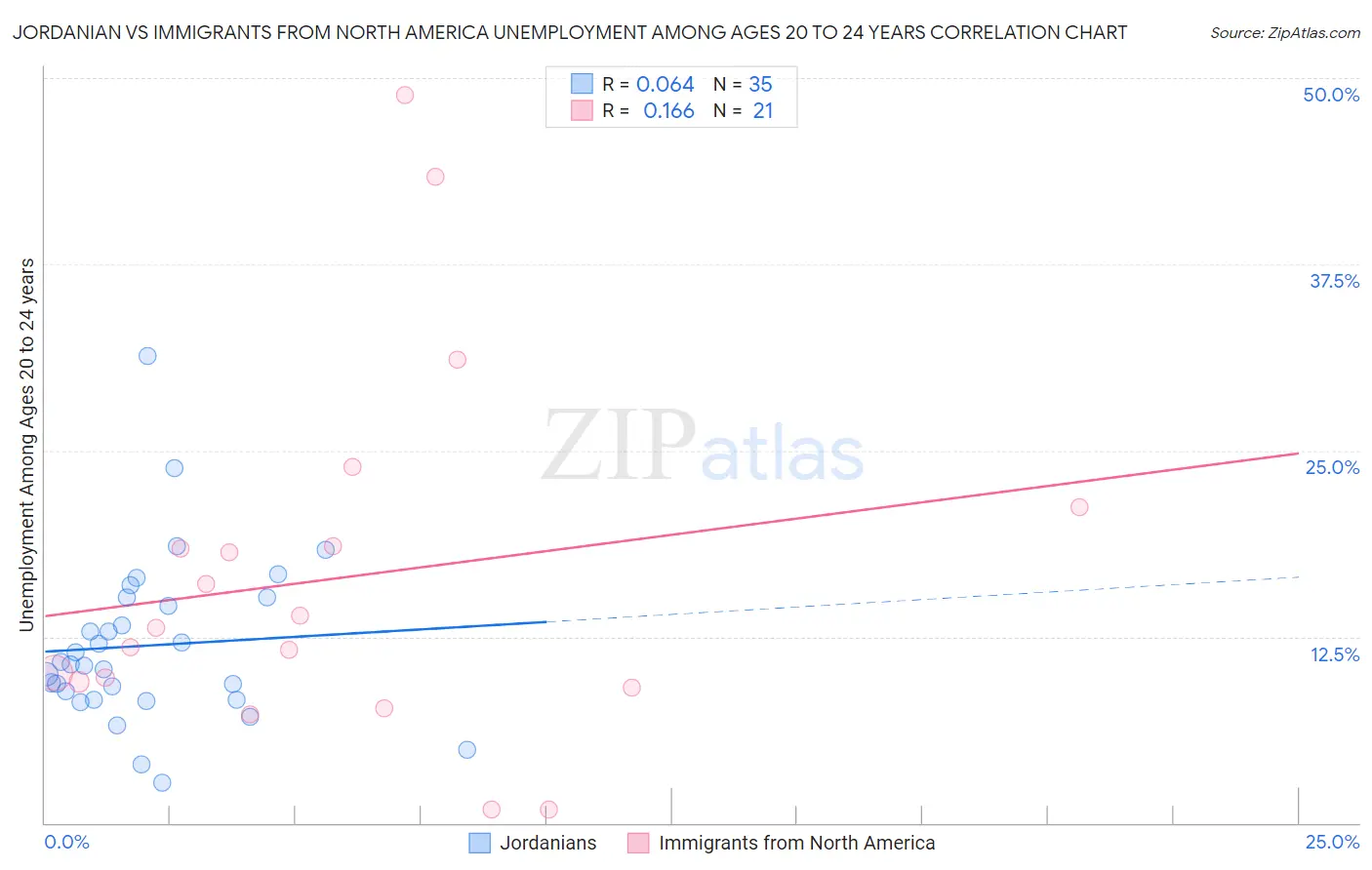 Jordanian vs Immigrants from North America Unemployment Among Ages 20 to 24 years