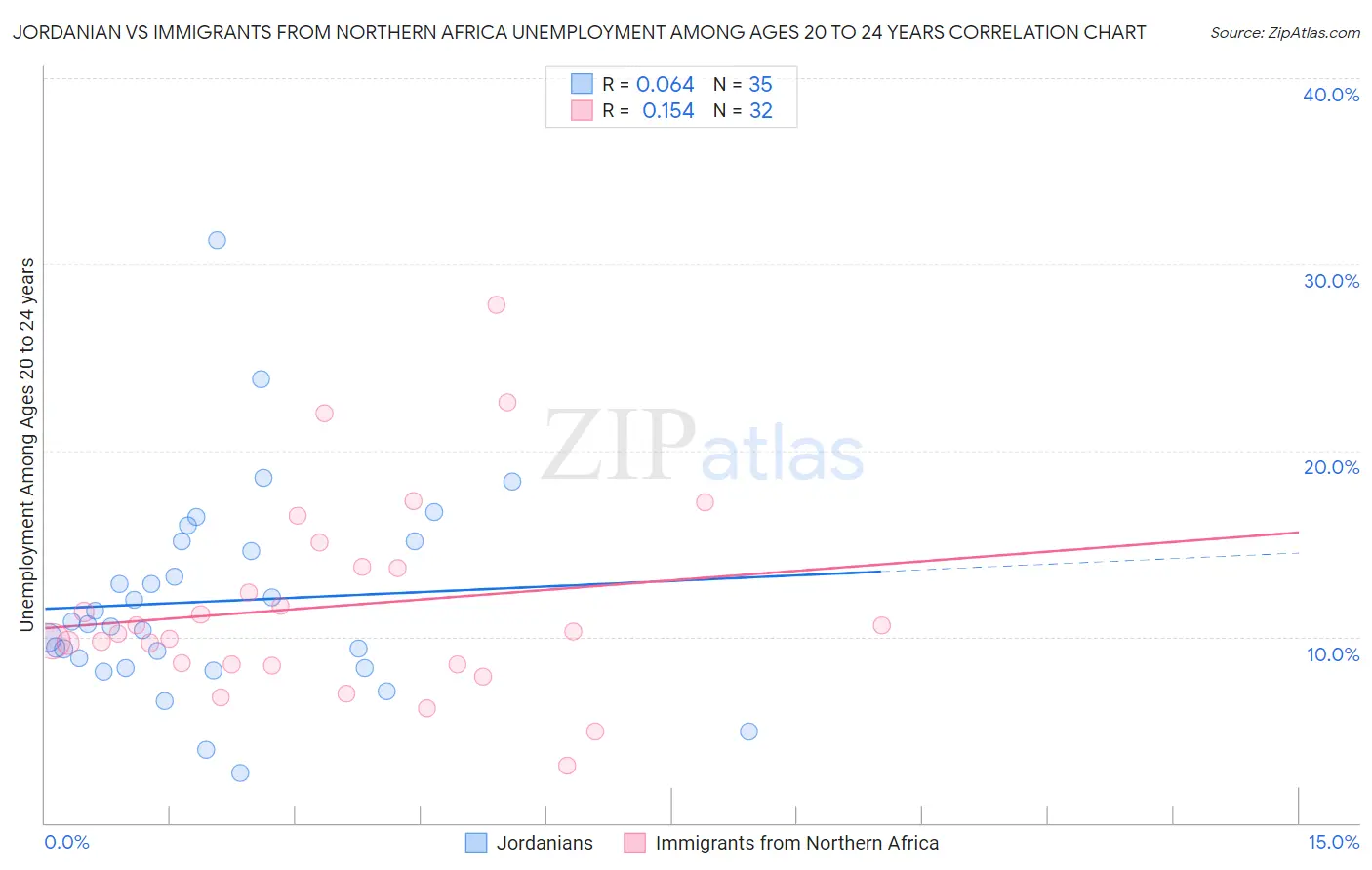 Jordanian vs Immigrants from Northern Africa Unemployment Among Ages 20 to 24 years