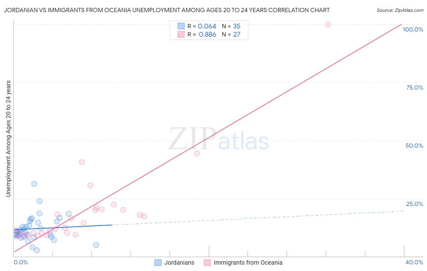 Jordanian vs Immigrants from Oceania Unemployment Among Ages 20 to 24 years