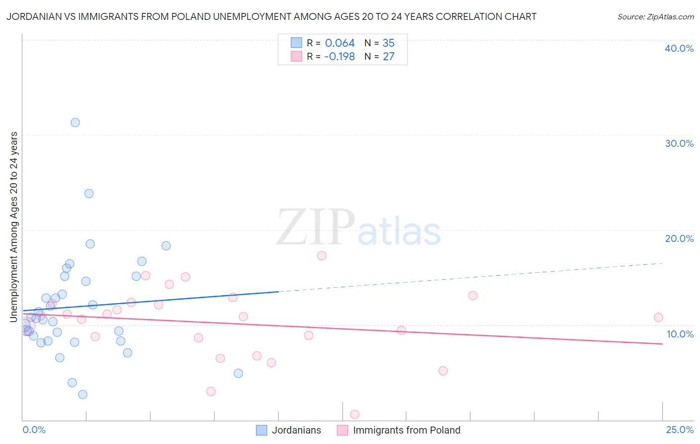 Jordanian vs Immigrants from Poland Unemployment Among Ages 20 to 24 years