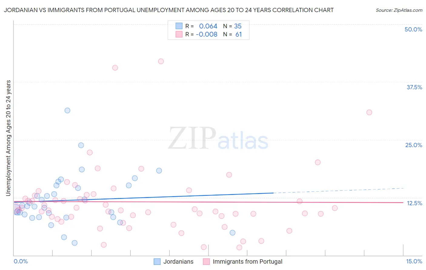 Jordanian vs Immigrants from Portugal Unemployment Among Ages 20 to 24 years