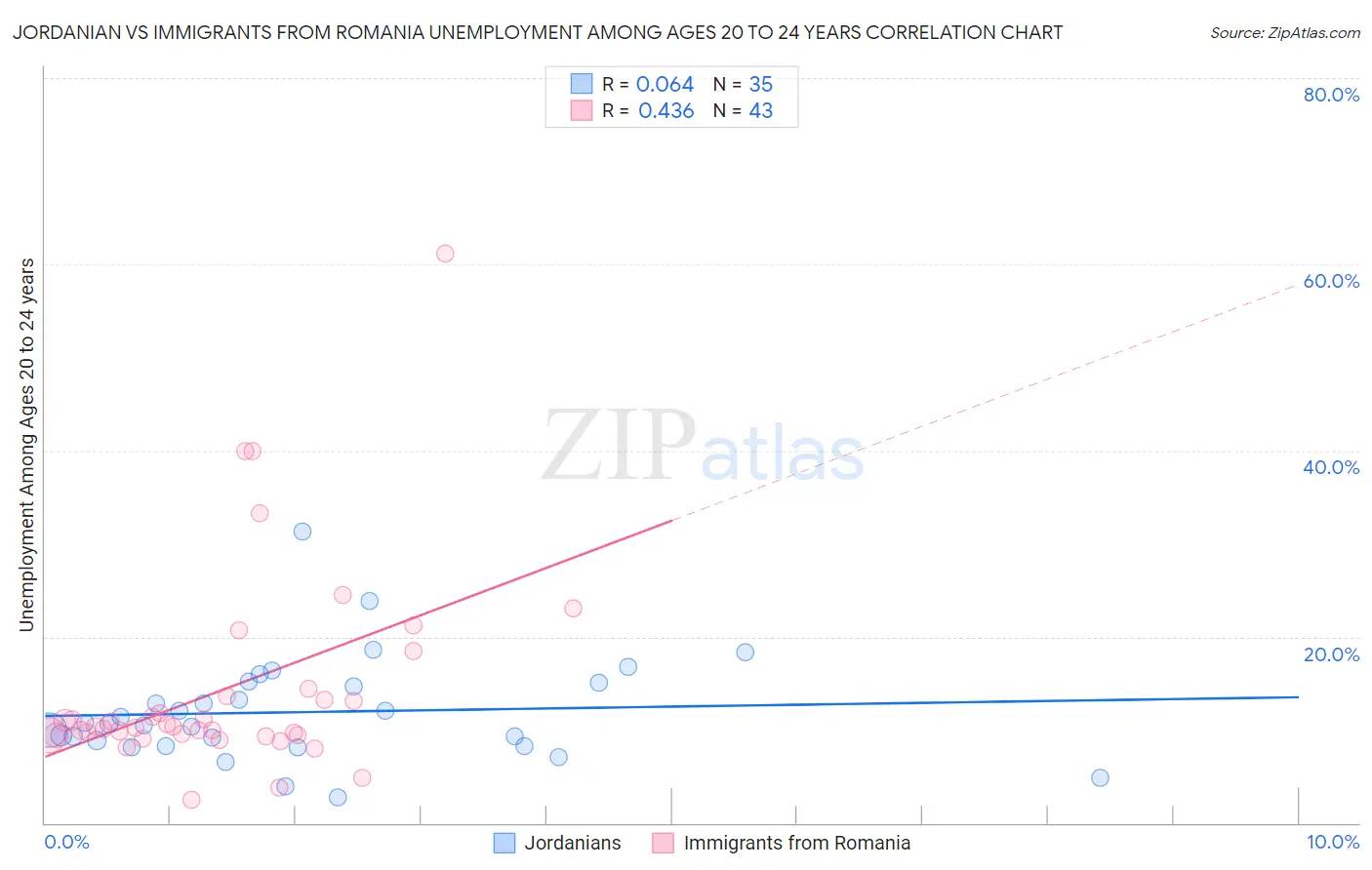 Jordanian vs Immigrants from Romania Unemployment Among Ages 20 to 24 years