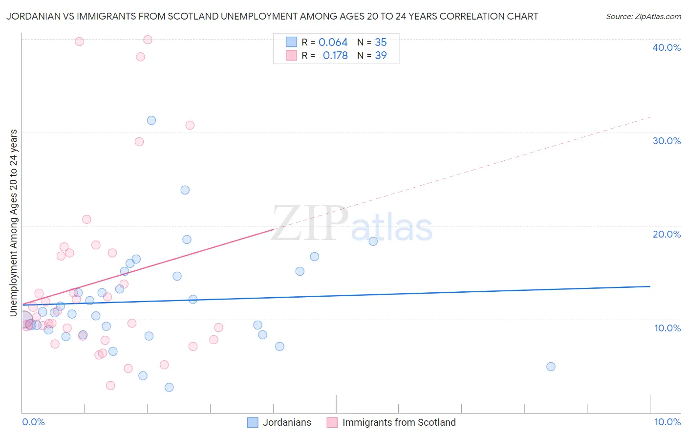 Jordanian vs Immigrants from Scotland Unemployment Among Ages 20 to 24 years