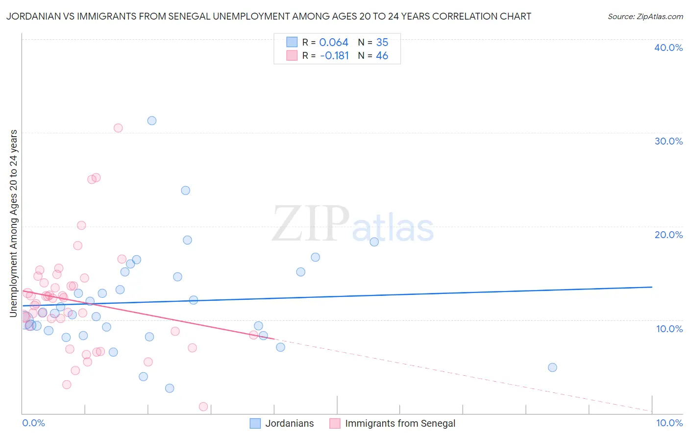 Jordanian vs Immigrants from Senegal Unemployment Among Ages 20 to 24 years