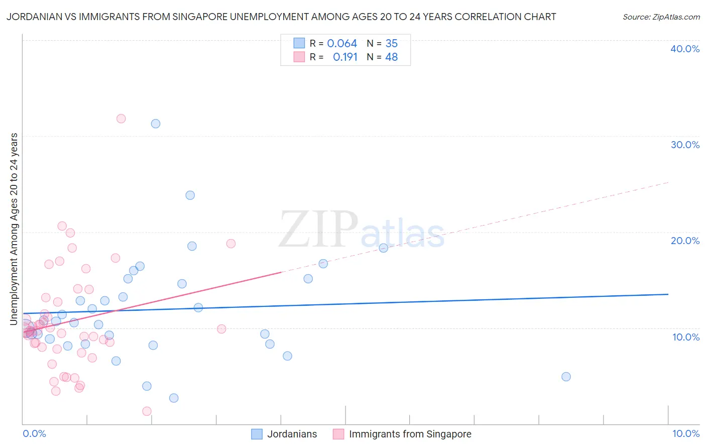 Jordanian vs Immigrants from Singapore Unemployment Among Ages 20 to 24 years