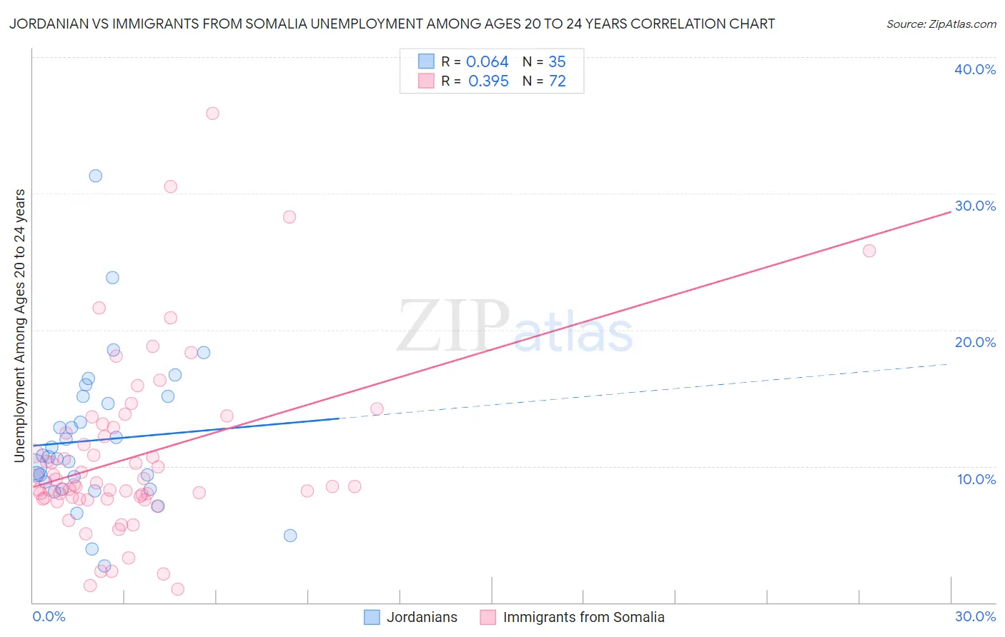 Jordanian vs Immigrants from Somalia Unemployment Among Ages 20 to 24 years