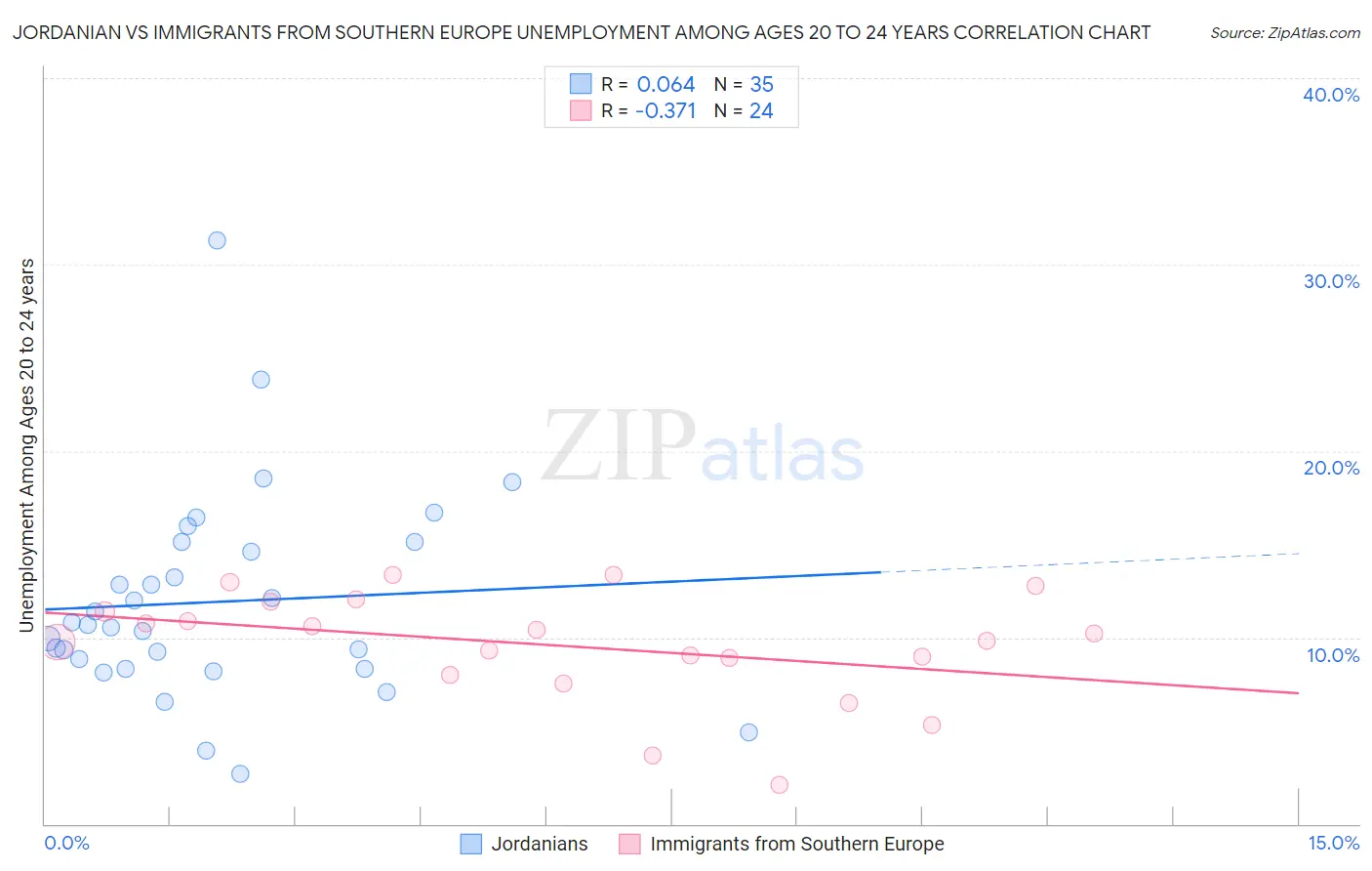 Jordanian vs Immigrants from Southern Europe Unemployment Among Ages 20 to 24 years
