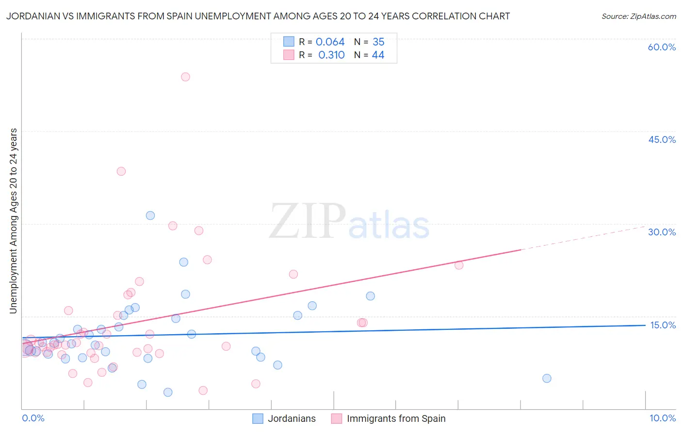 Jordanian vs Immigrants from Spain Unemployment Among Ages 20 to 24 years