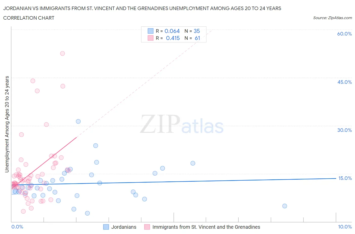 Jordanian vs Immigrants from St. Vincent and the Grenadines Unemployment Among Ages 20 to 24 years