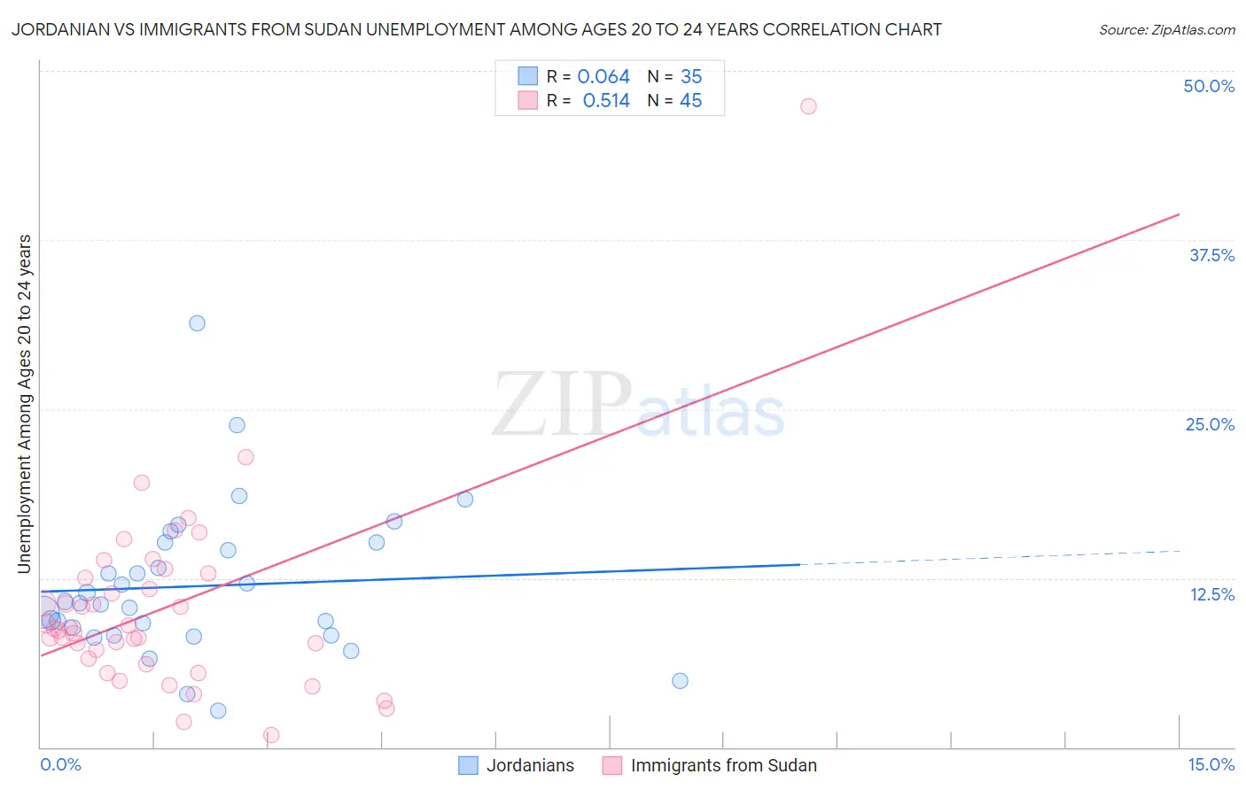 Jordanian vs Immigrants from Sudan Unemployment Among Ages 20 to 24 years