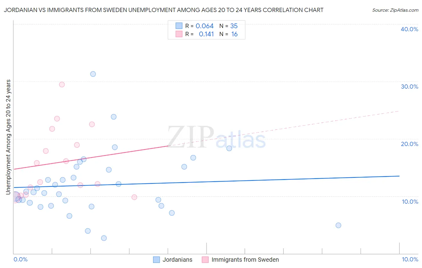 Jordanian vs Immigrants from Sweden Unemployment Among Ages 20 to 24 years