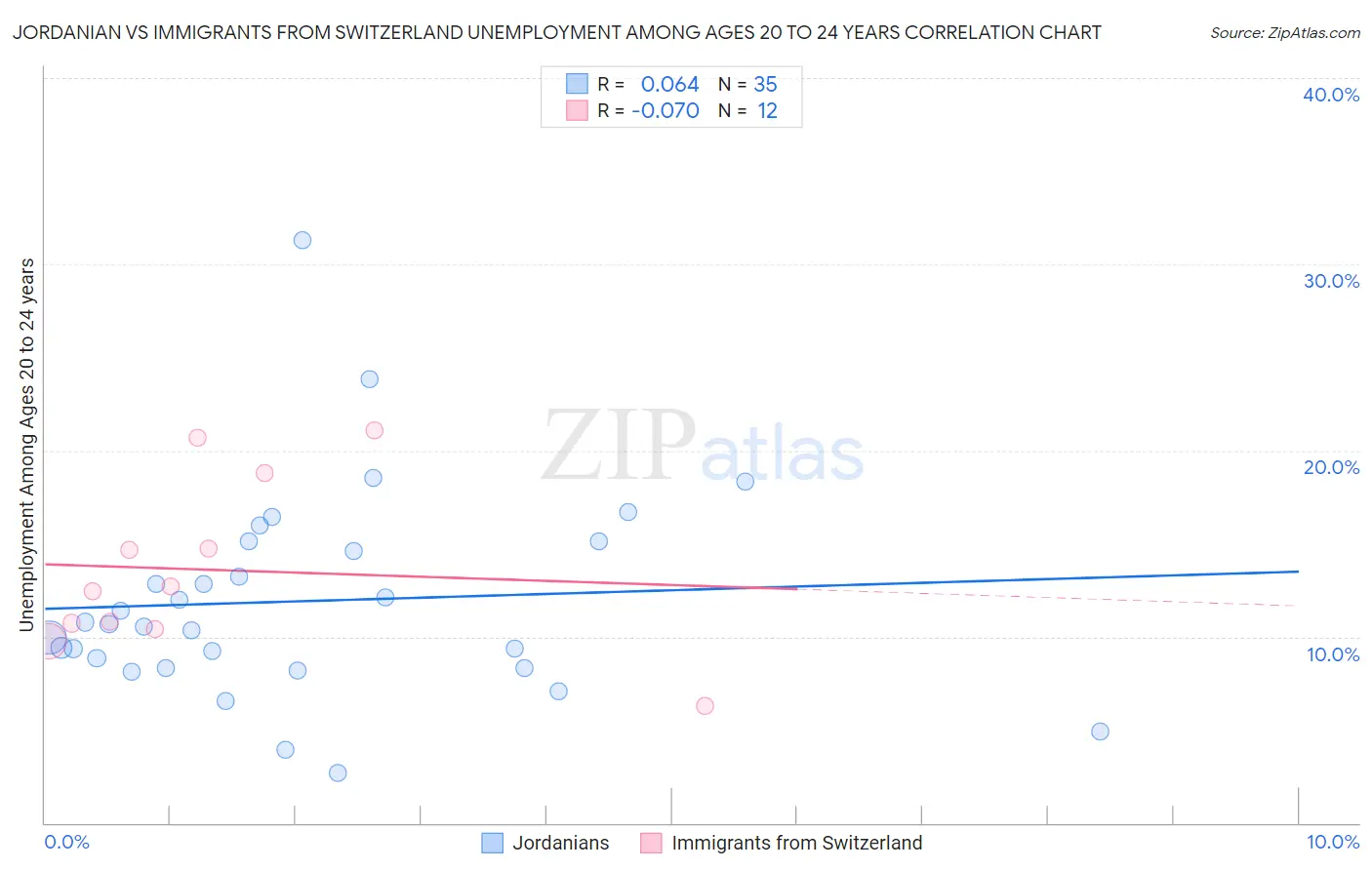 Jordanian vs Immigrants from Switzerland Unemployment Among Ages 20 to 24 years