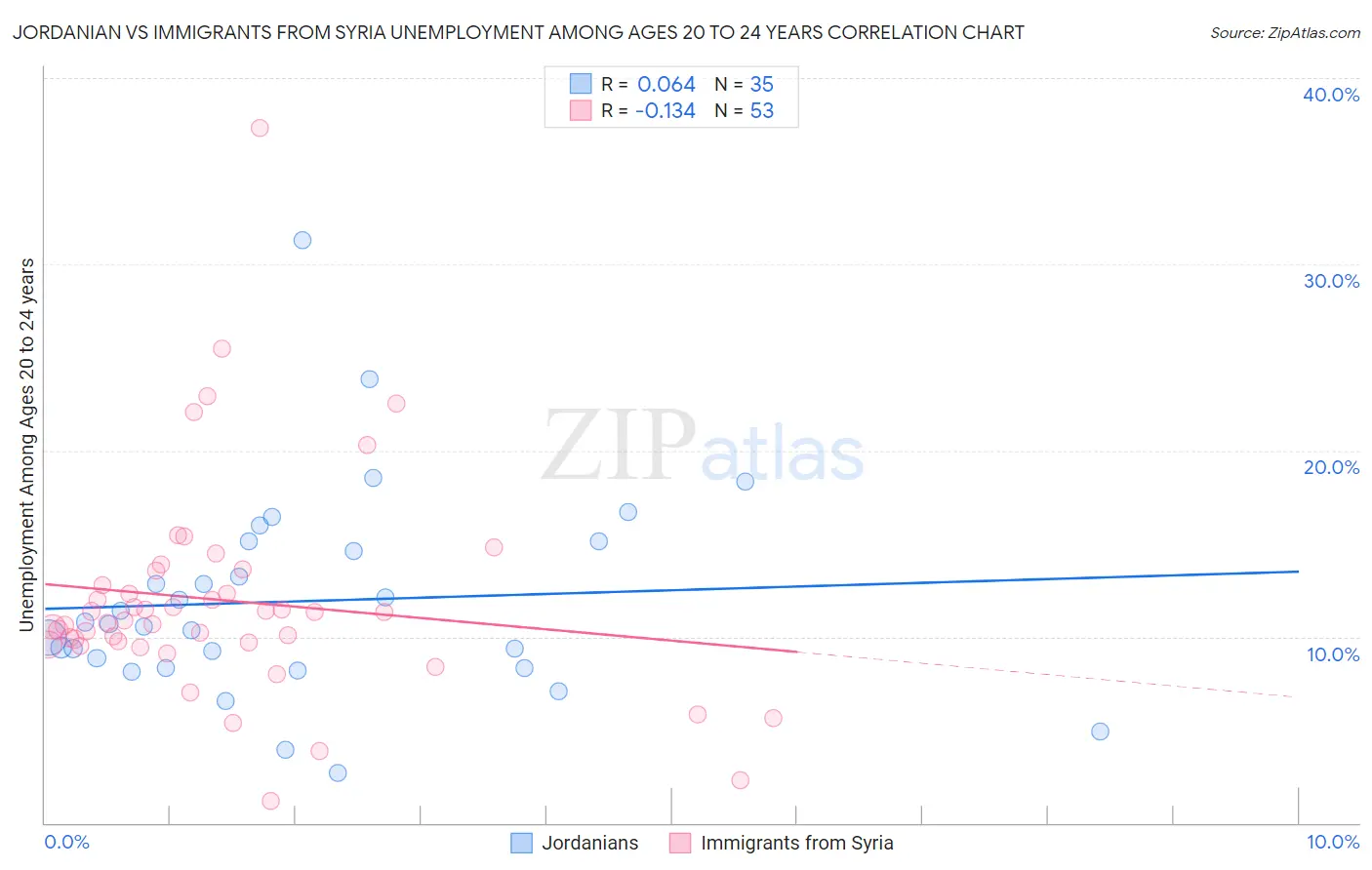 Jordanian vs Immigrants from Syria Unemployment Among Ages 20 to 24 years