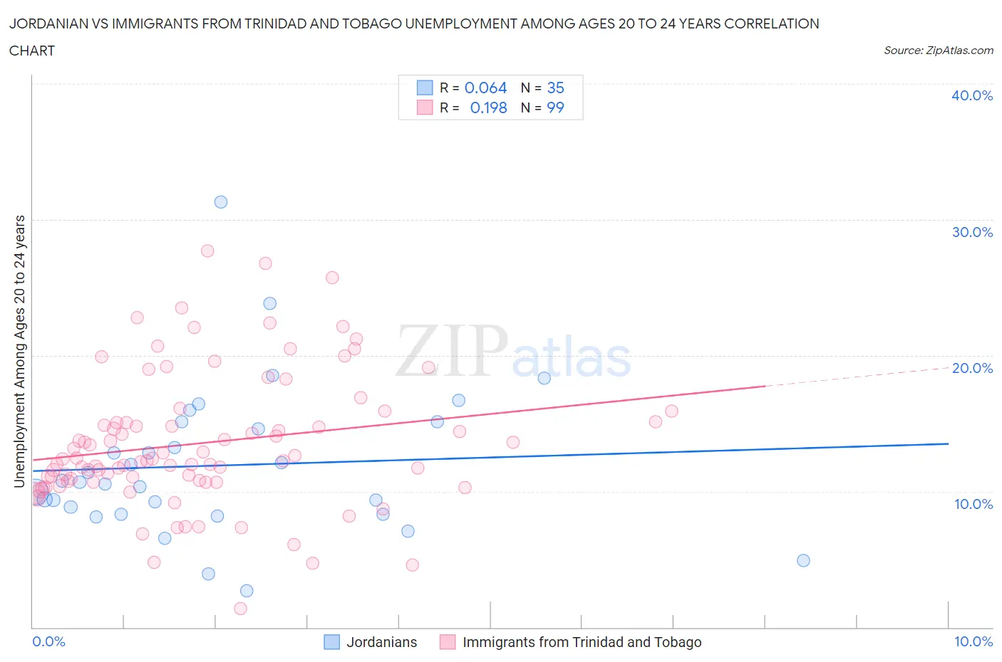 Jordanian vs Immigrants from Trinidad and Tobago Unemployment Among Ages 20 to 24 years