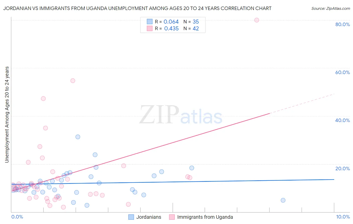 Jordanian vs Immigrants from Uganda Unemployment Among Ages 20 to 24 years