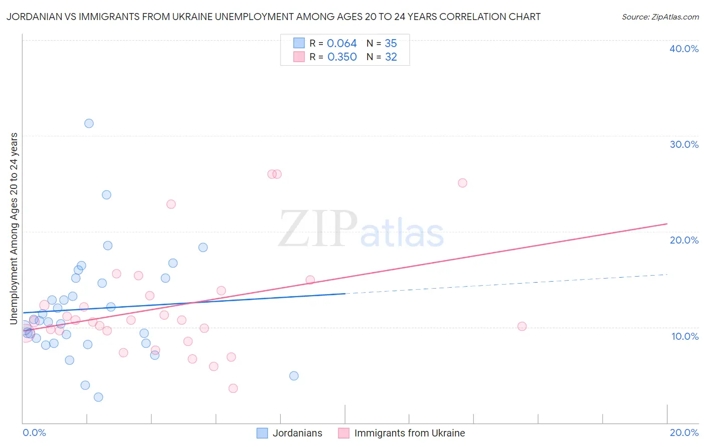 Jordanian vs Immigrants from Ukraine Unemployment Among Ages 20 to 24 years