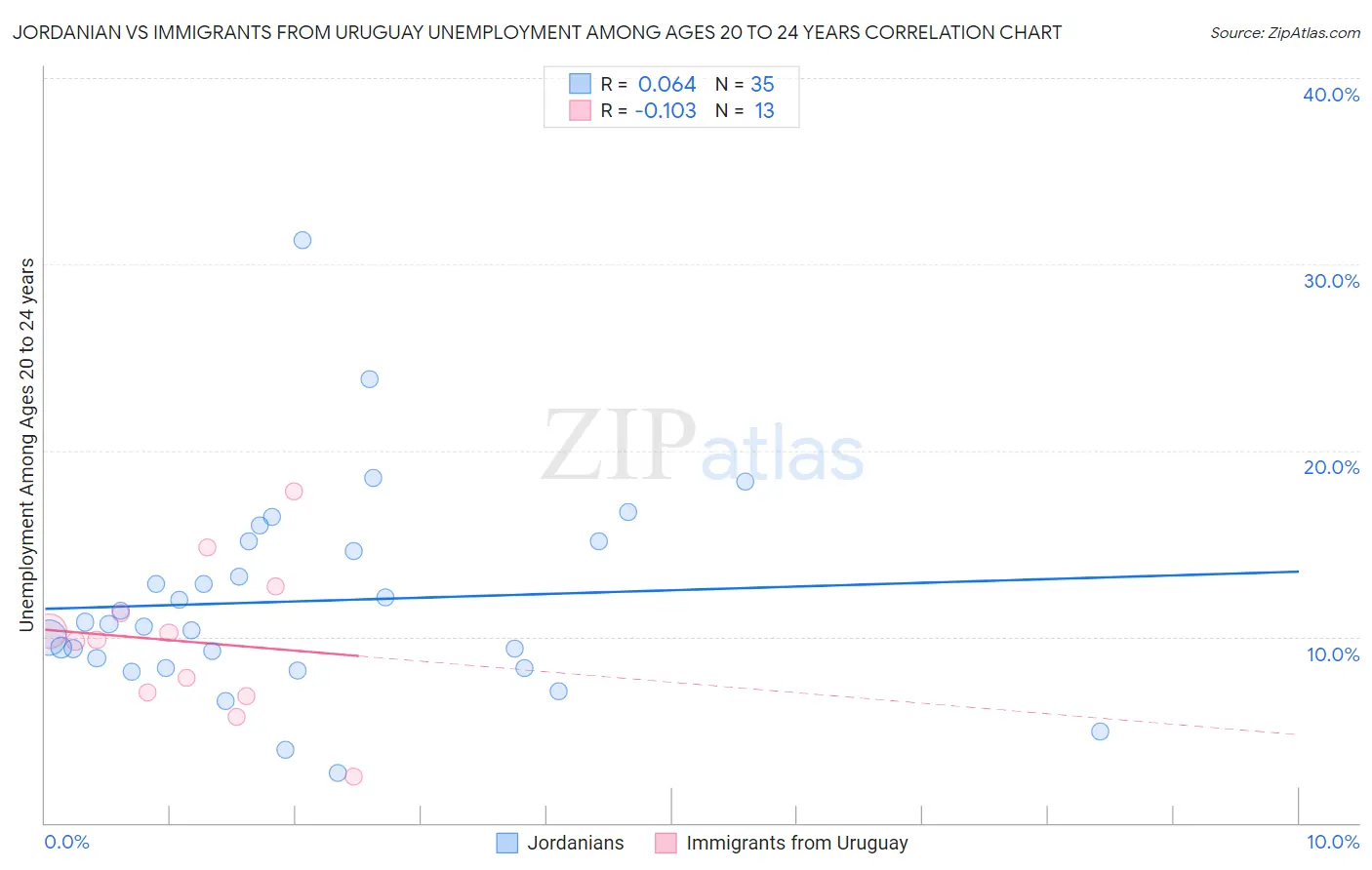 Jordanian vs Immigrants from Uruguay Unemployment Among Ages 20 to 24 years