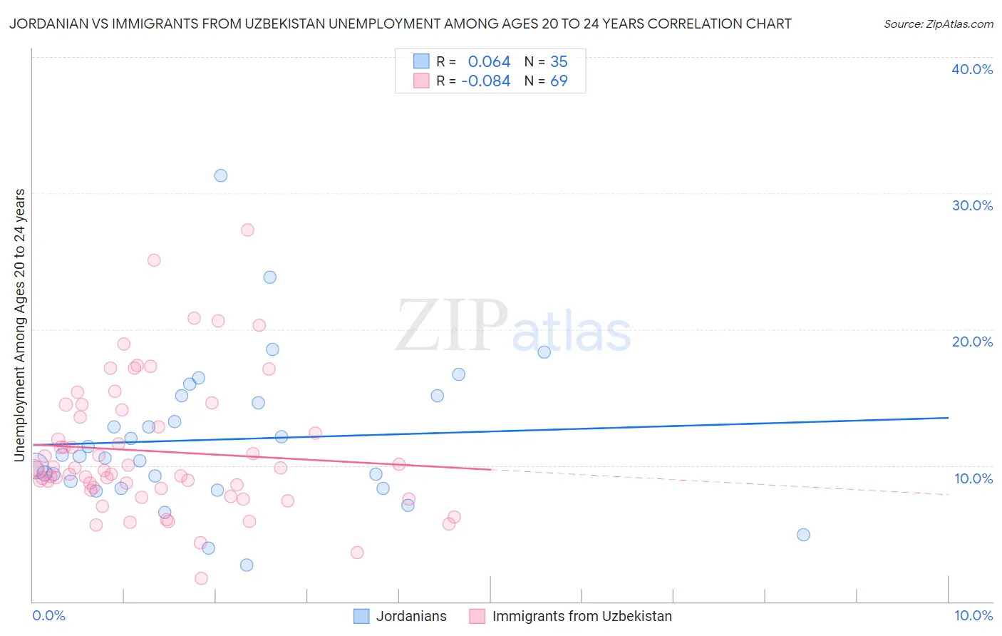 Jordanian vs Immigrants from Uzbekistan Unemployment Among Ages 20 to 24 years