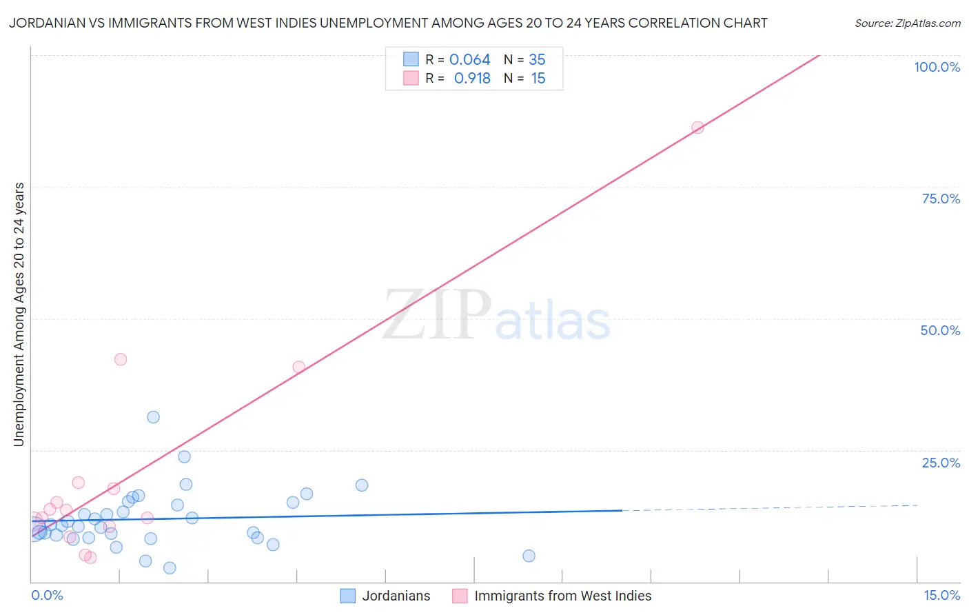 Jordanian vs Immigrants from West Indies Unemployment Among Ages 20 to 24 years