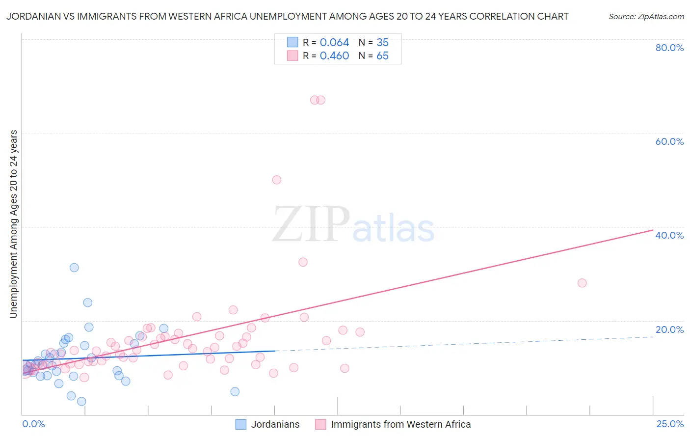 Jordanian vs Immigrants from Western Africa Unemployment Among Ages 20 to 24 years