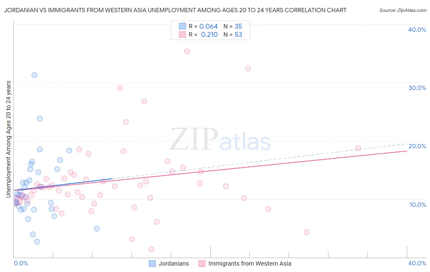 Jordanian vs Immigrants from Western Asia Unemployment Among Ages 20 to 24 years