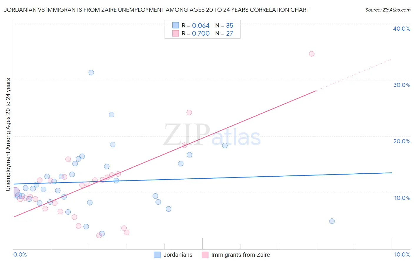 Jordanian vs Immigrants from Zaire Unemployment Among Ages 20 to 24 years