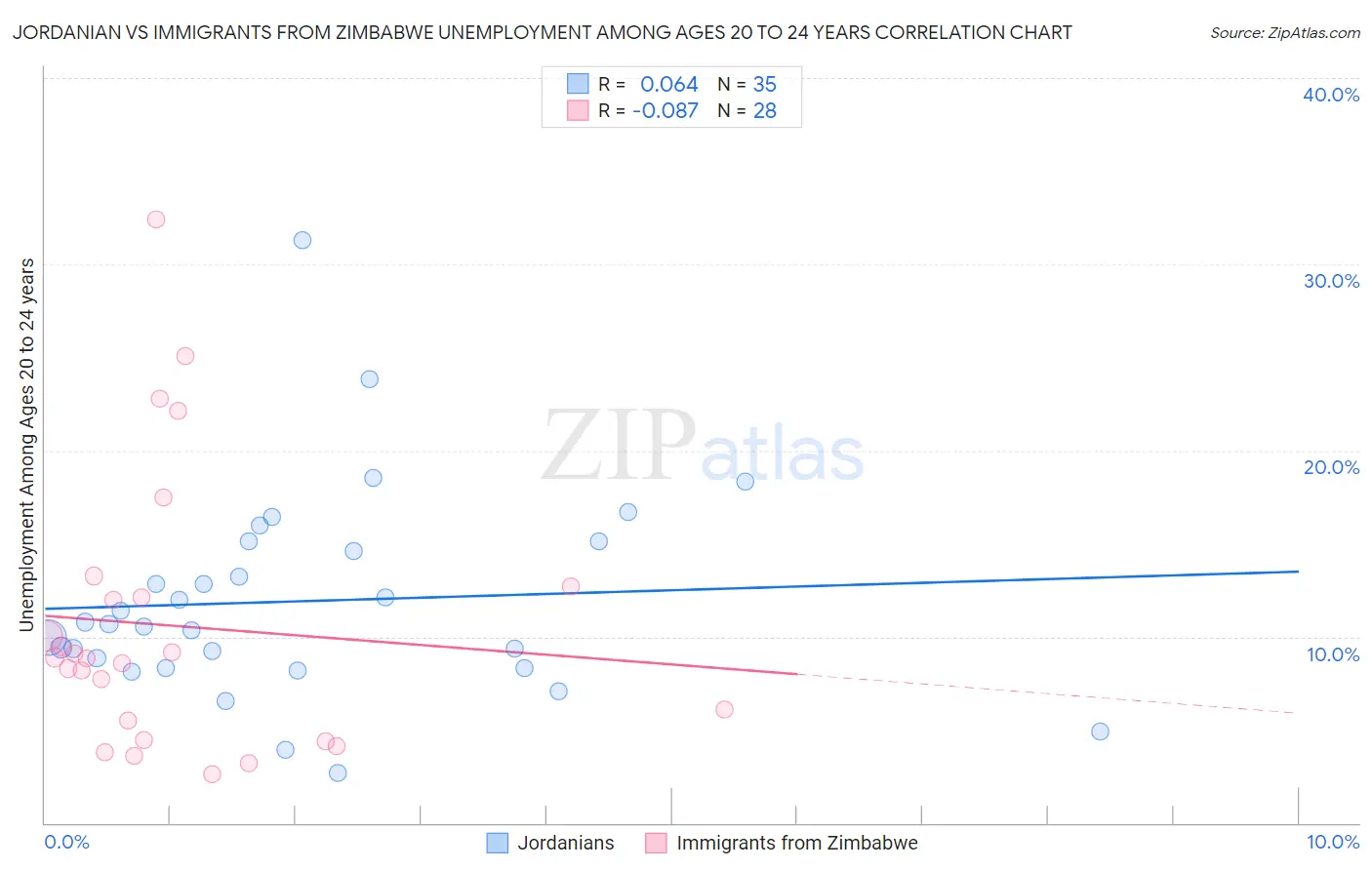 Jordanian vs Immigrants from Zimbabwe Unemployment Among Ages 20 to 24 years