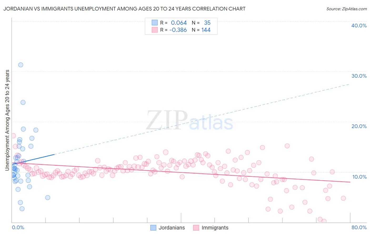 Jordanian vs Immigrants Unemployment Among Ages 20 to 24 years