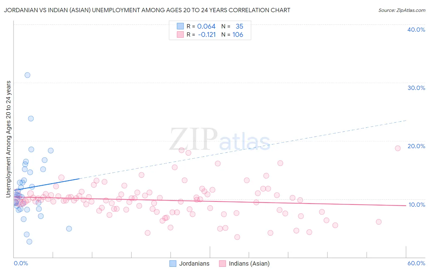 Jordanian vs Indian (Asian) Unemployment Among Ages 20 to 24 years