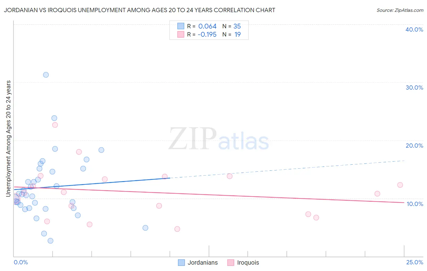 Jordanian vs Iroquois Unemployment Among Ages 20 to 24 years