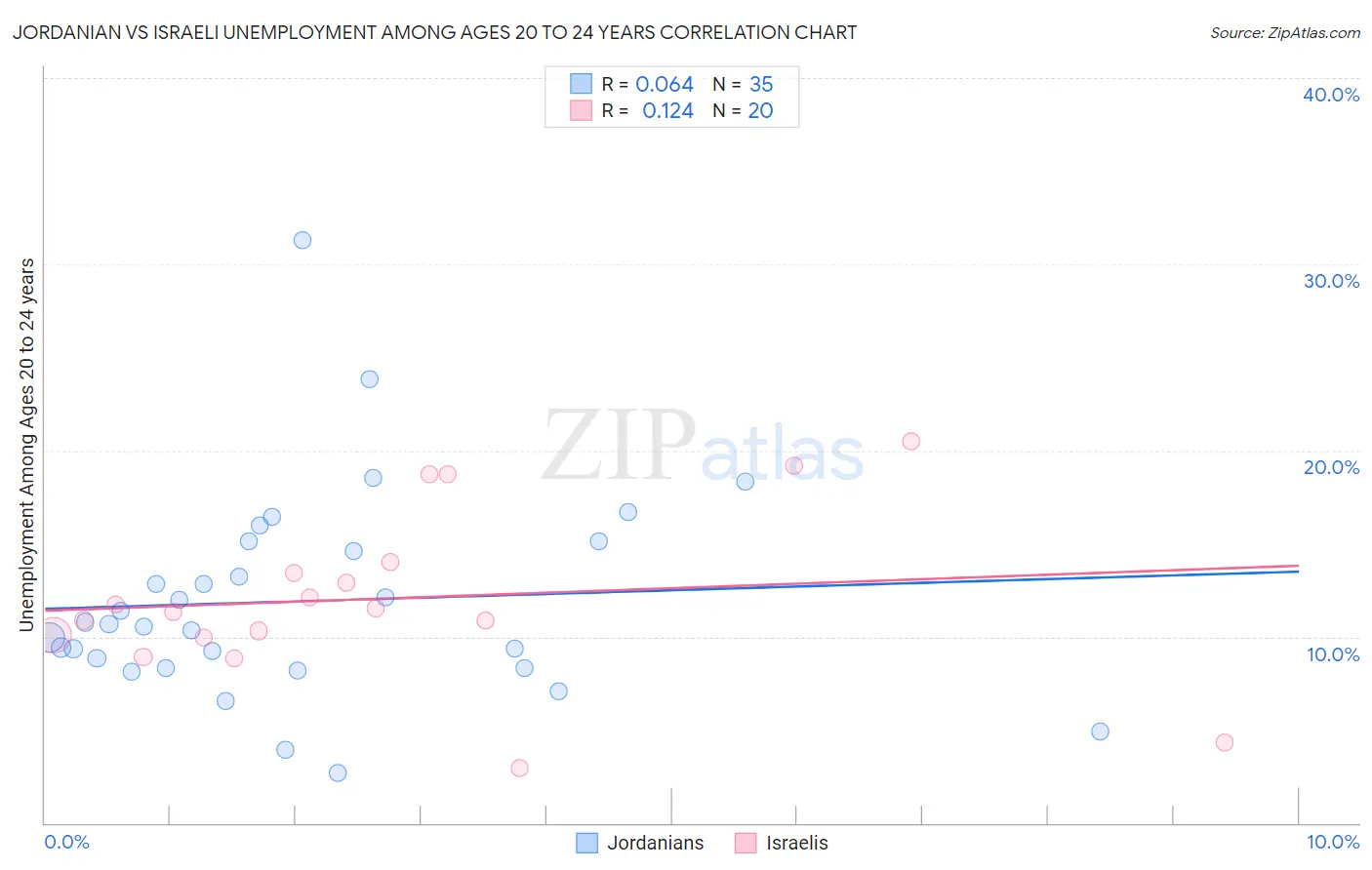 Jordanian vs Israeli Unemployment Among Ages 20 to 24 years