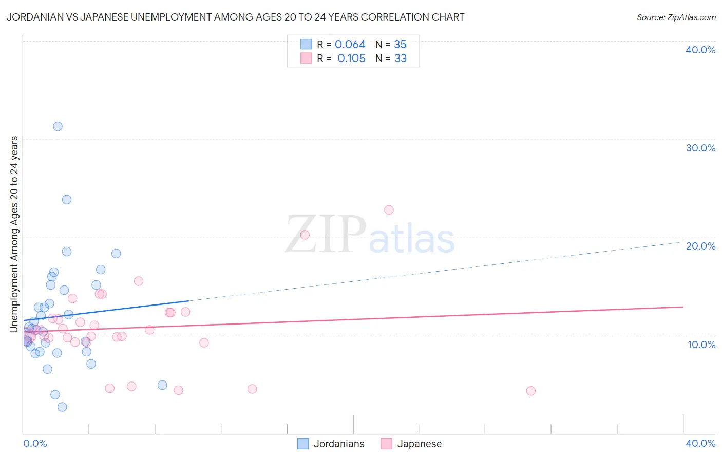 Jordanian vs Japanese Unemployment Among Ages 20 to 24 years