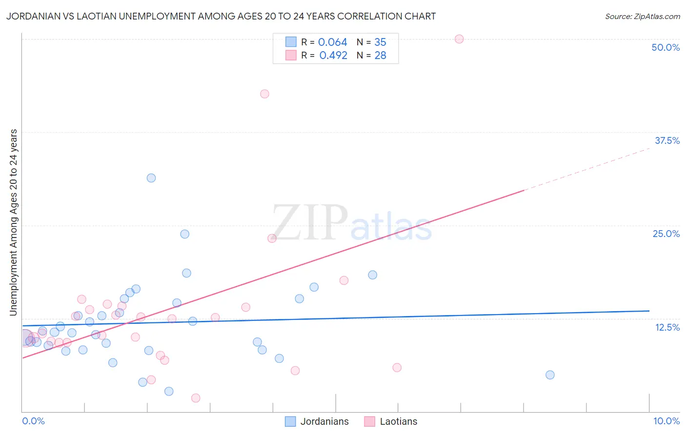 Jordanian vs Laotian Unemployment Among Ages 20 to 24 years