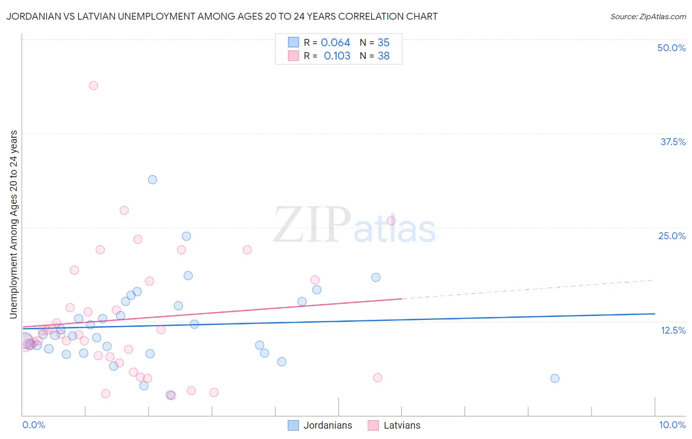 Jordanian vs Latvian Unemployment Among Ages 20 to 24 years