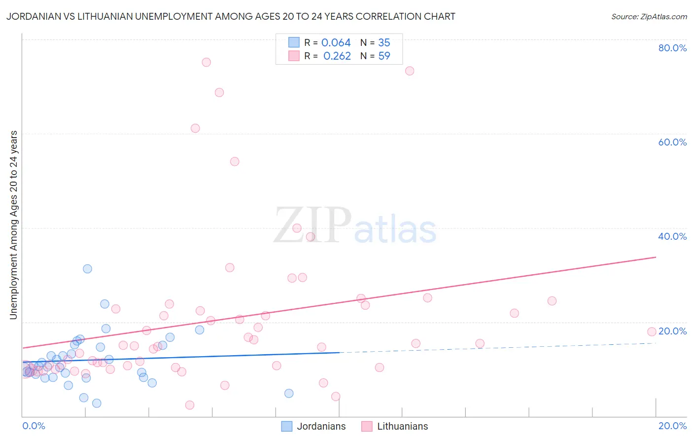 Jordanian vs Lithuanian Unemployment Among Ages 20 to 24 years