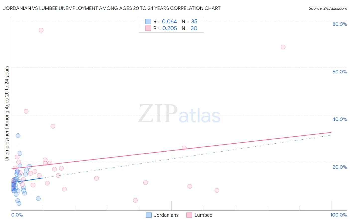 Jordanian vs Lumbee Unemployment Among Ages 20 to 24 years