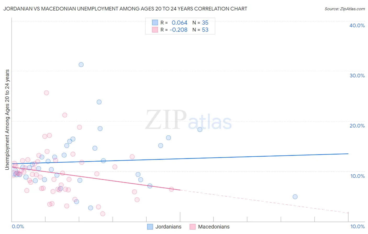 Jordanian vs Macedonian Unemployment Among Ages 20 to 24 years