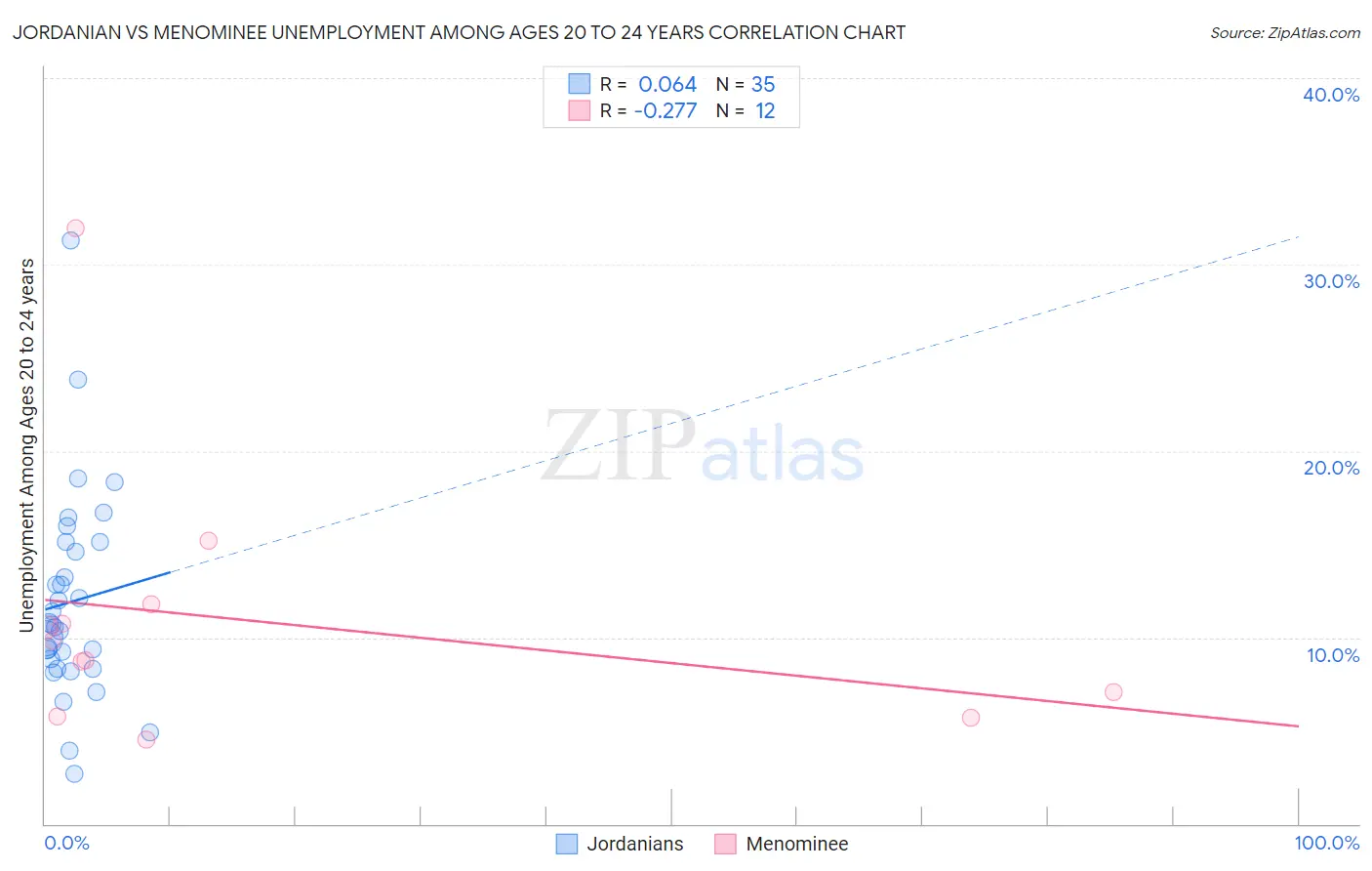 Jordanian vs Menominee Unemployment Among Ages 20 to 24 years