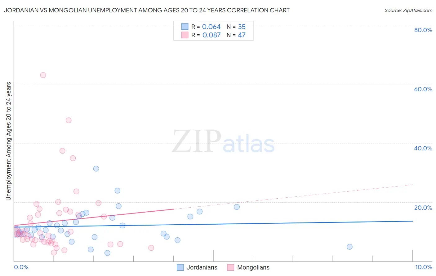 Jordanian vs Mongolian Unemployment Among Ages 20 to 24 years