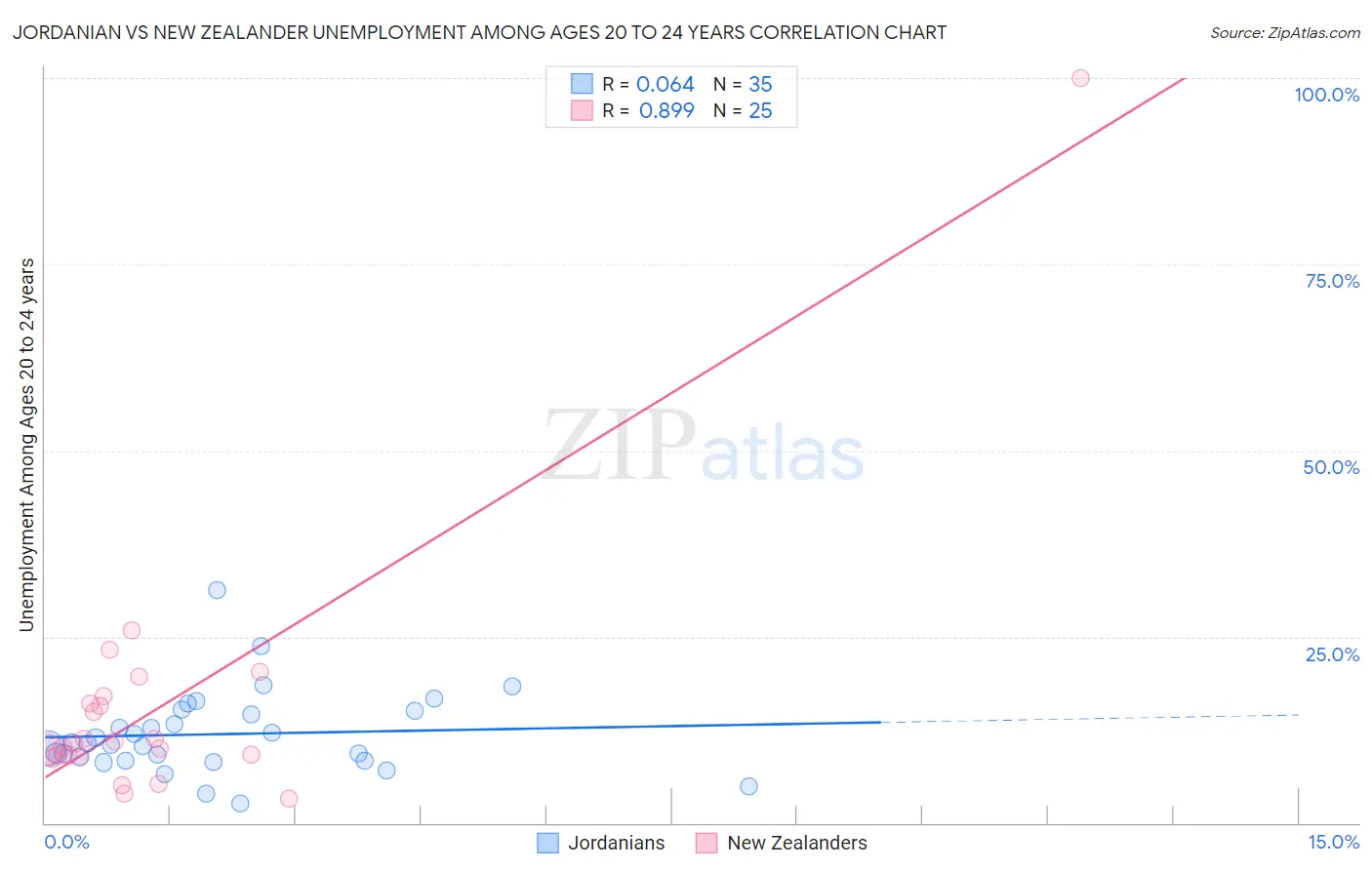 Jordanian vs New Zealander Unemployment Among Ages 20 to 24 years