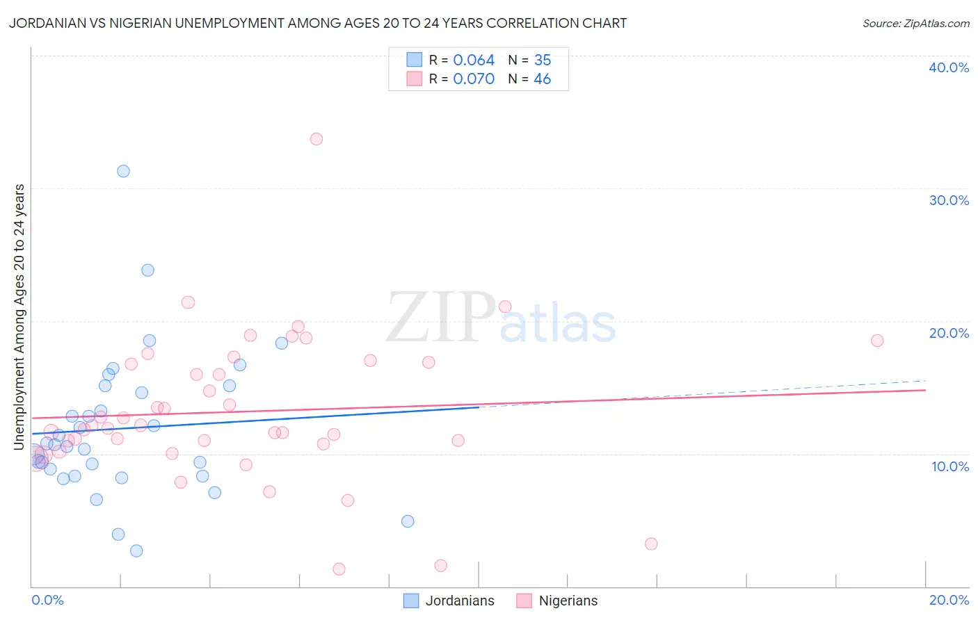 Jordanian vs Nigerian Unemployment Among Ages 20 to 24 years