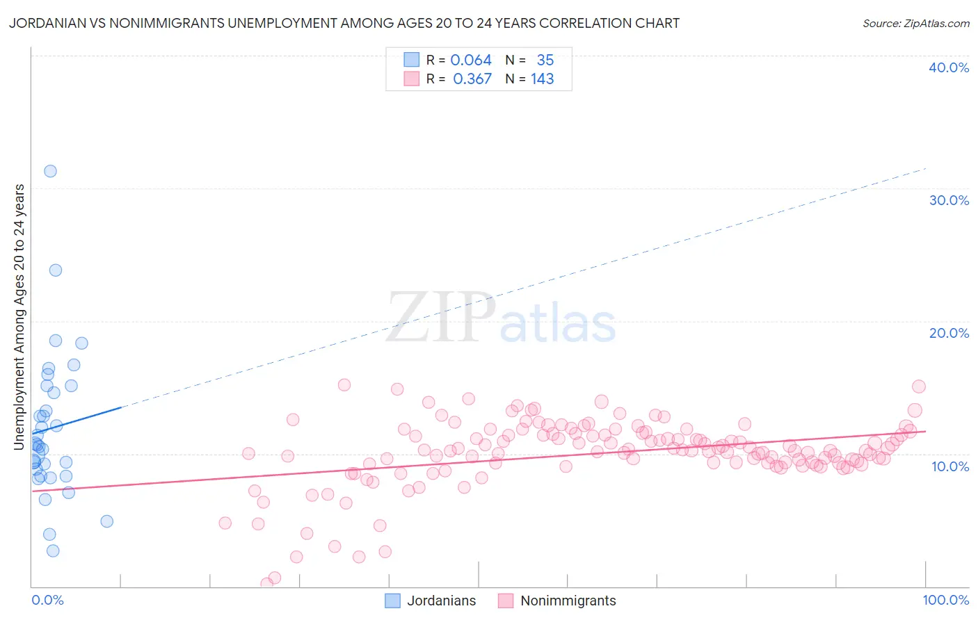 Jordanian vs Nonimmigrants Unemployment Among Ages 20 to 24 years