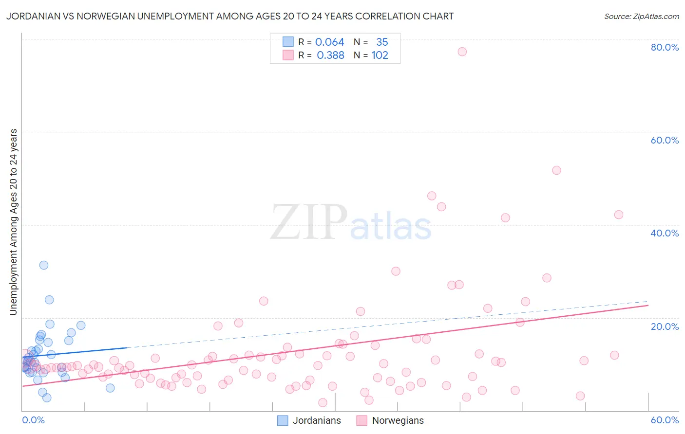 Jordanian vs Norwegian Unemployment Among Ages 20 to 24 years