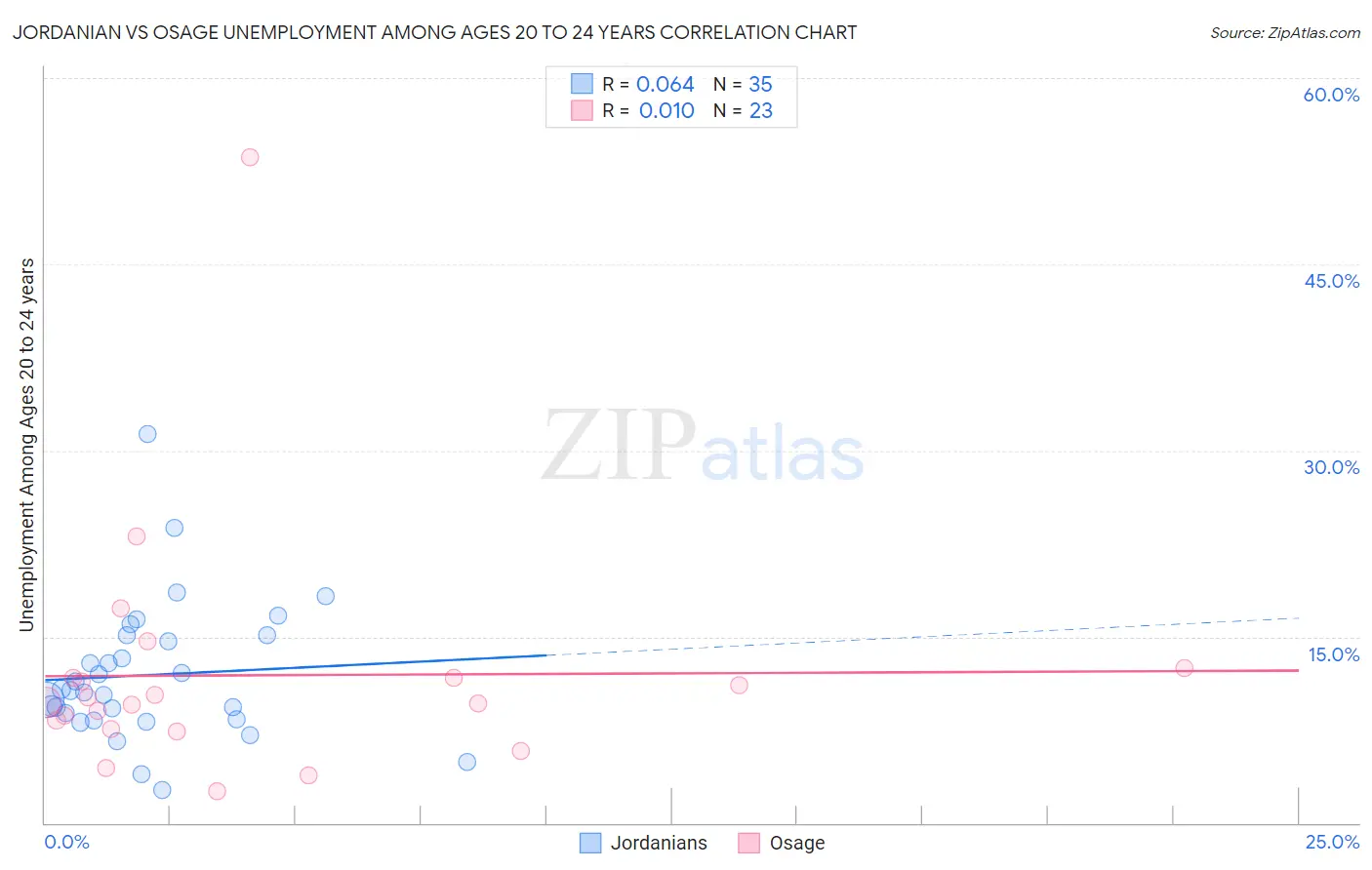 Jordanian vs Osage Unemployment Among Ages 20 to 24 years