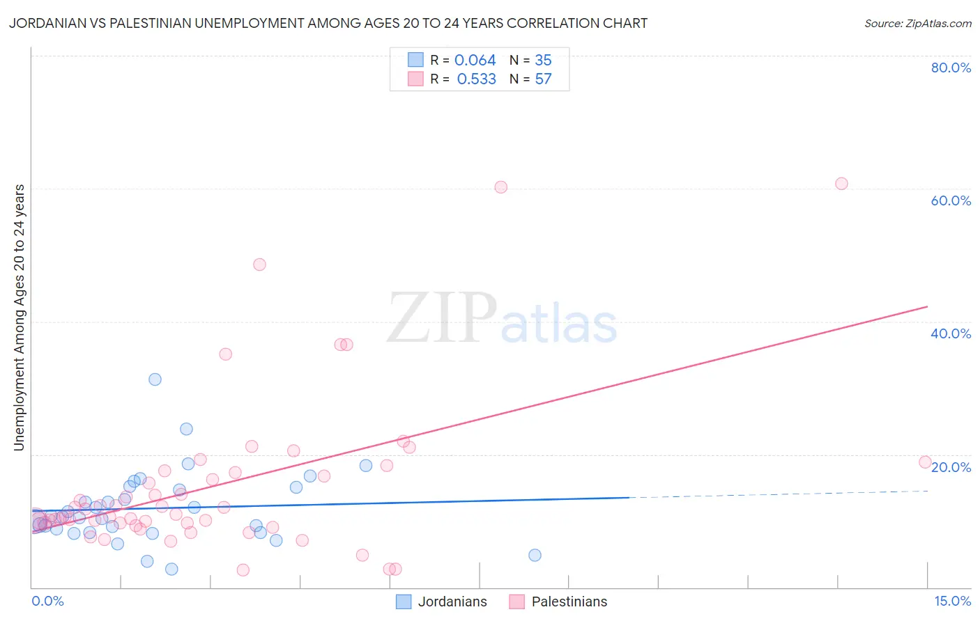 Jordanian vs Palestinian Unemployment Among Ages 20 to 24 years