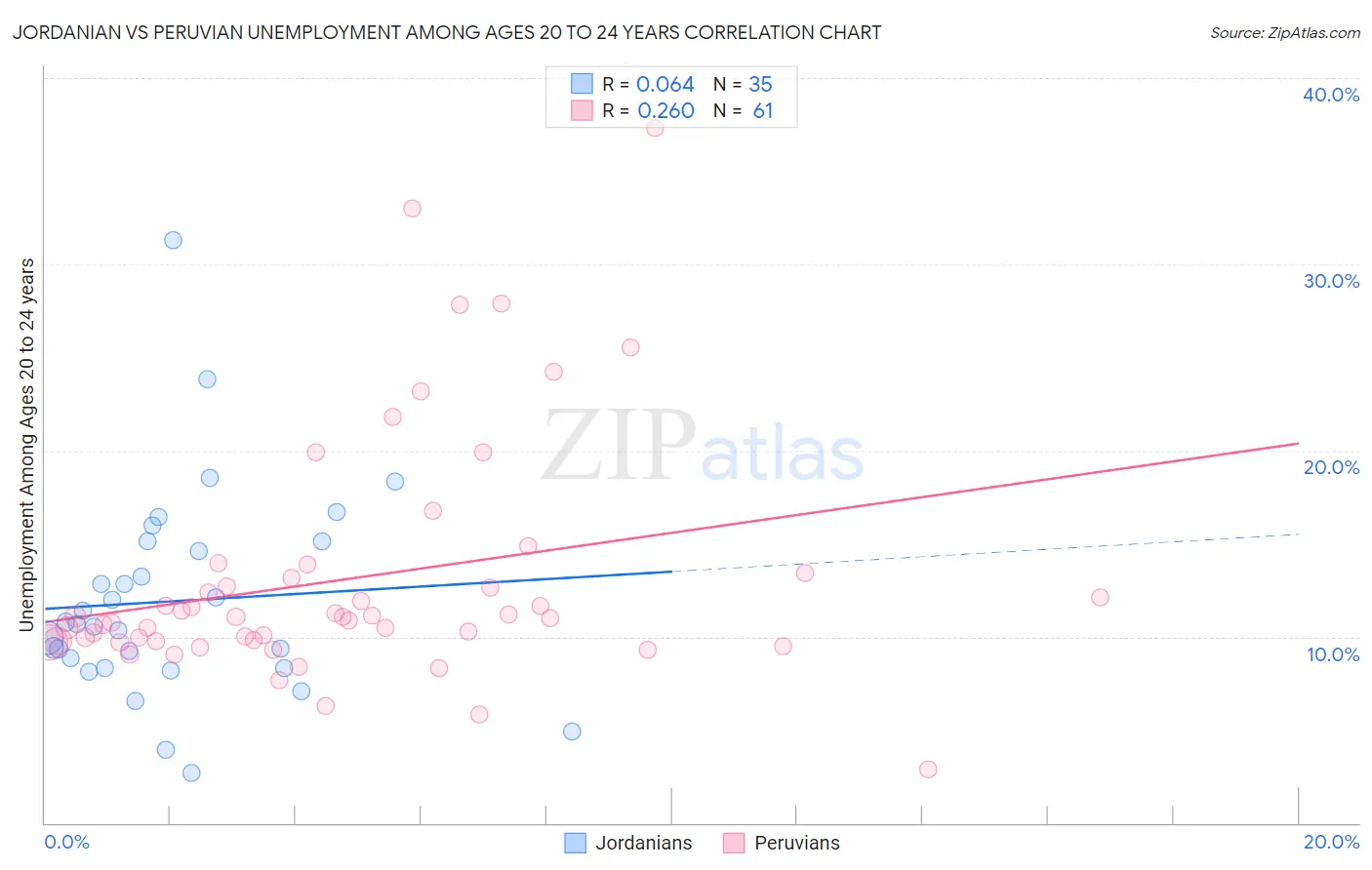 Jordanian vs Peruvian Unemployment Among Ages 20 to 24 years