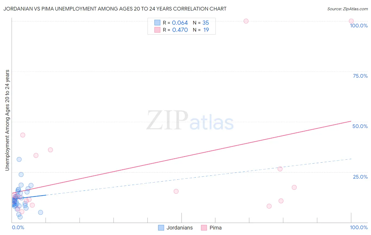 Jordanian vs Pima Unemployment Among Ages 20 to 24 years